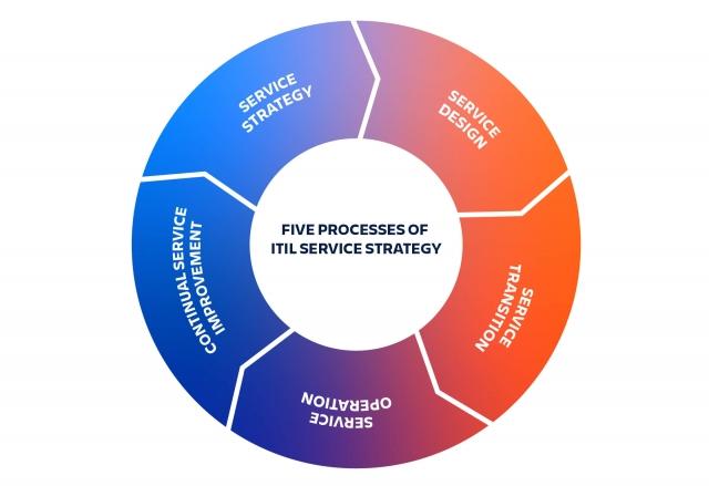 From Disorder to Efficiency: ITIL’s Impact on IT Operations